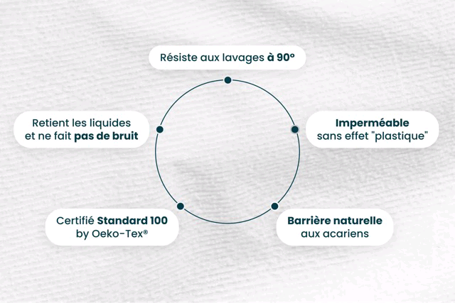 Couvre matelas imperméable